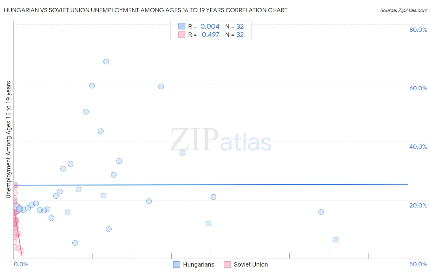 Hungarian vs Soviet Union Unemployment Among Ages 16 to 19 years