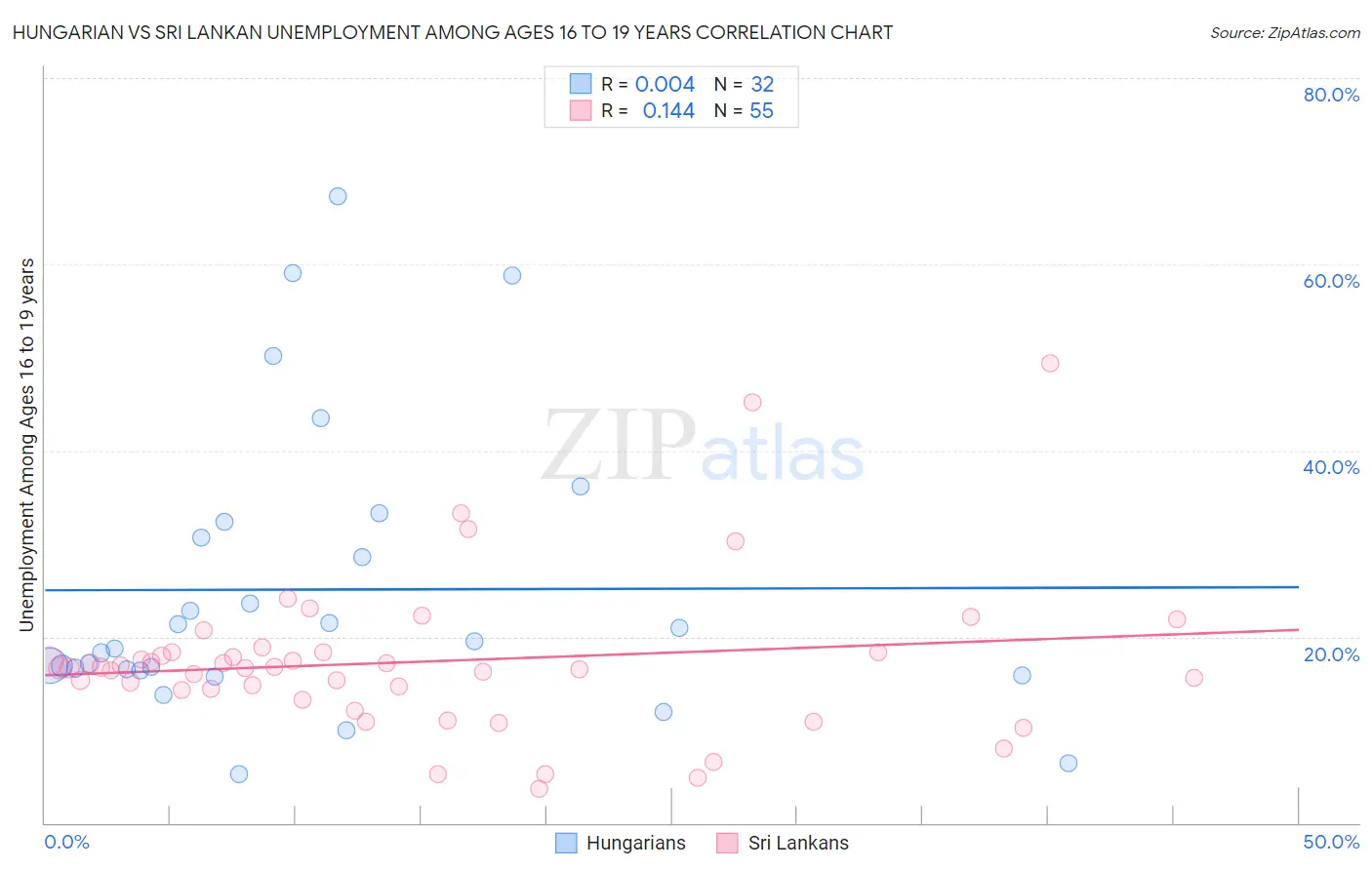 Hungarian vs Sri Lankan Unemployment Among Ages 16 to 19 years