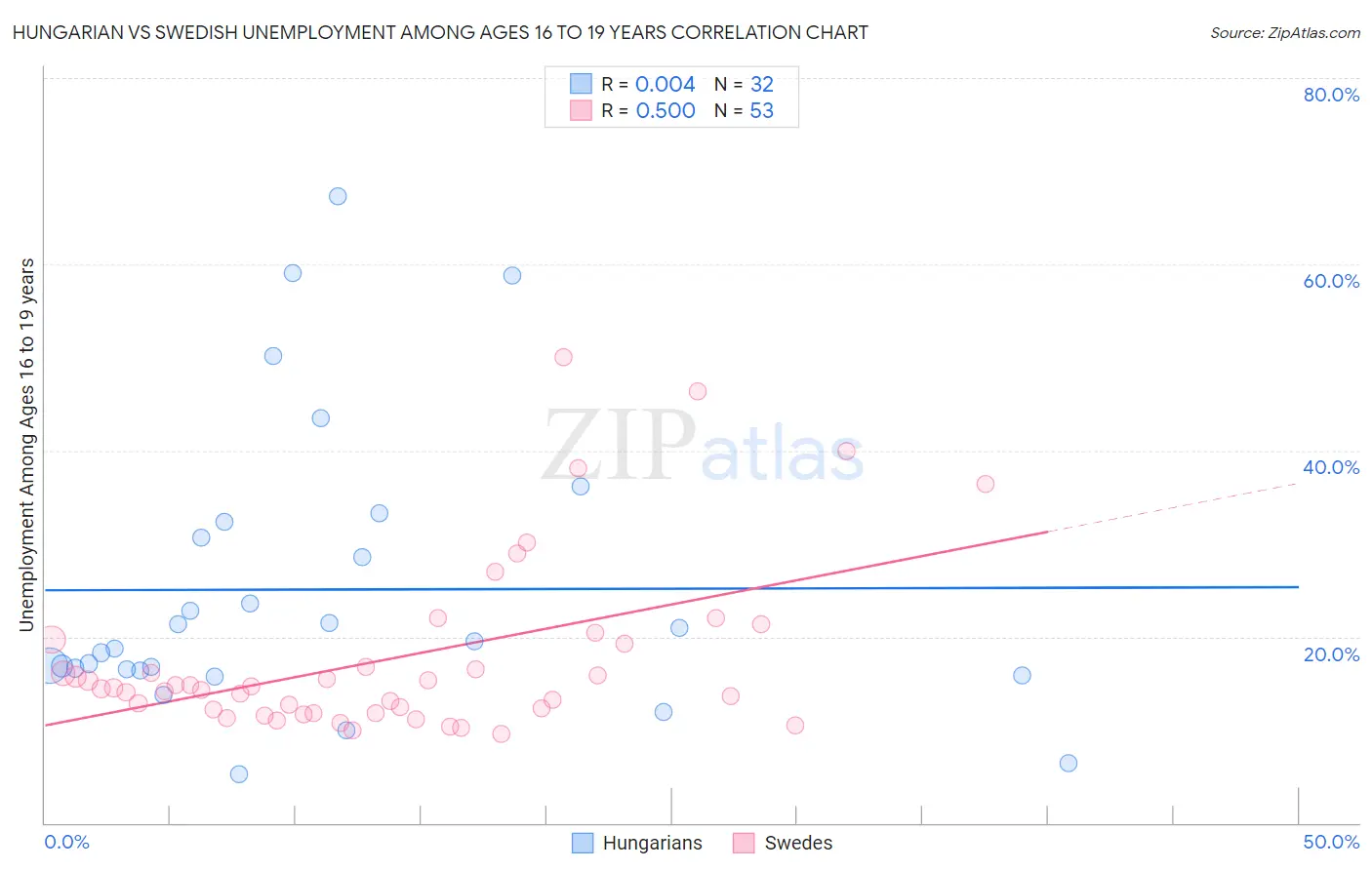 Hungarian vs Swedish Unemployment Among Ages 16 to 19 years