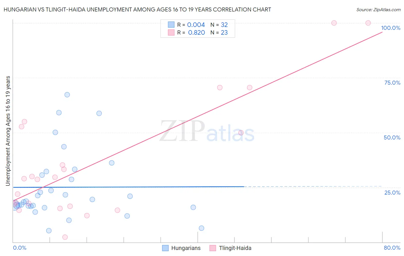 Hungarian vs Tlingit-Haida Unemployment Among Ages 16 to 19 years