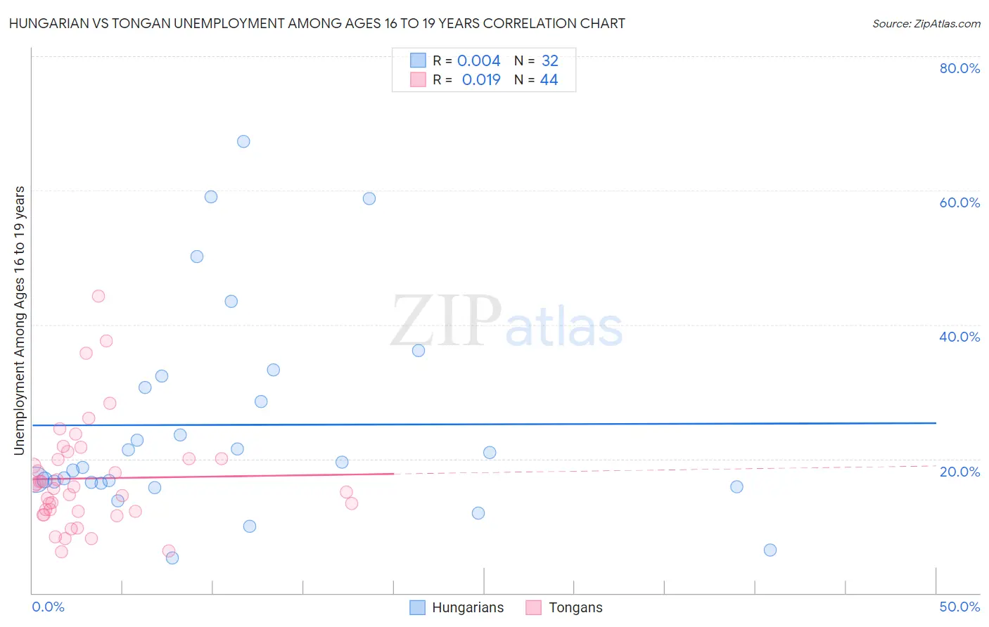 Hungarian vs Tongan Unemployment Among Ages 16 to 19 years