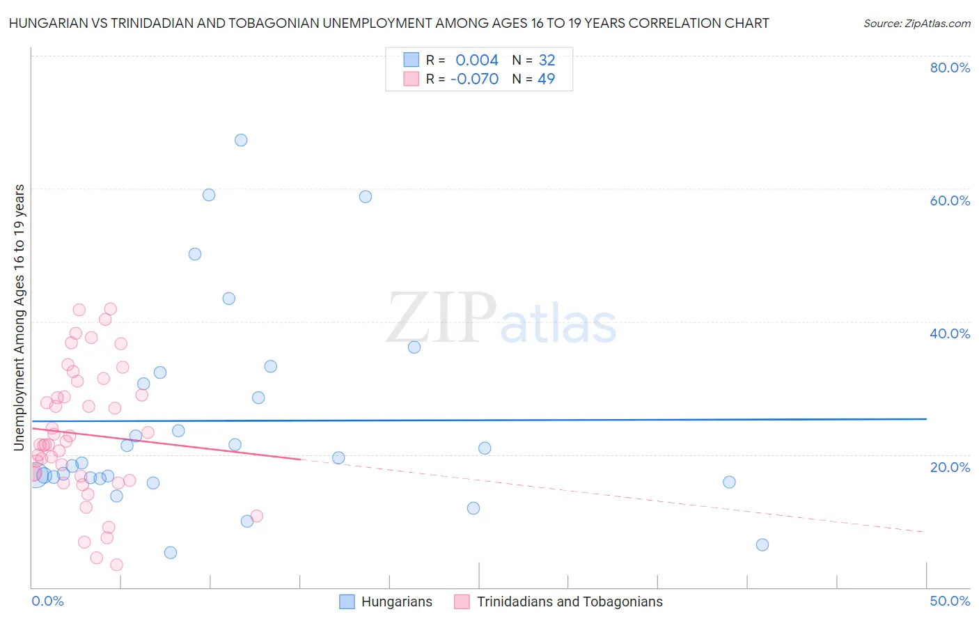 Hungarian vs Trinidadian and Tobagonian Unemployment Among Ages 16 to 19 years