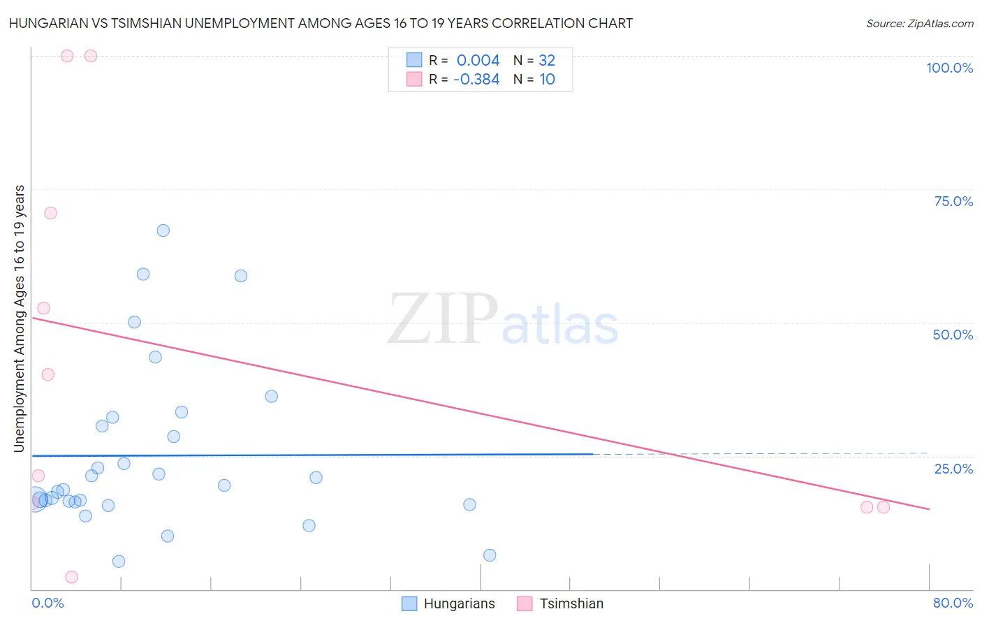 Hungarian vs Tsimshian Unemployment Among Ages 16 to 19 years