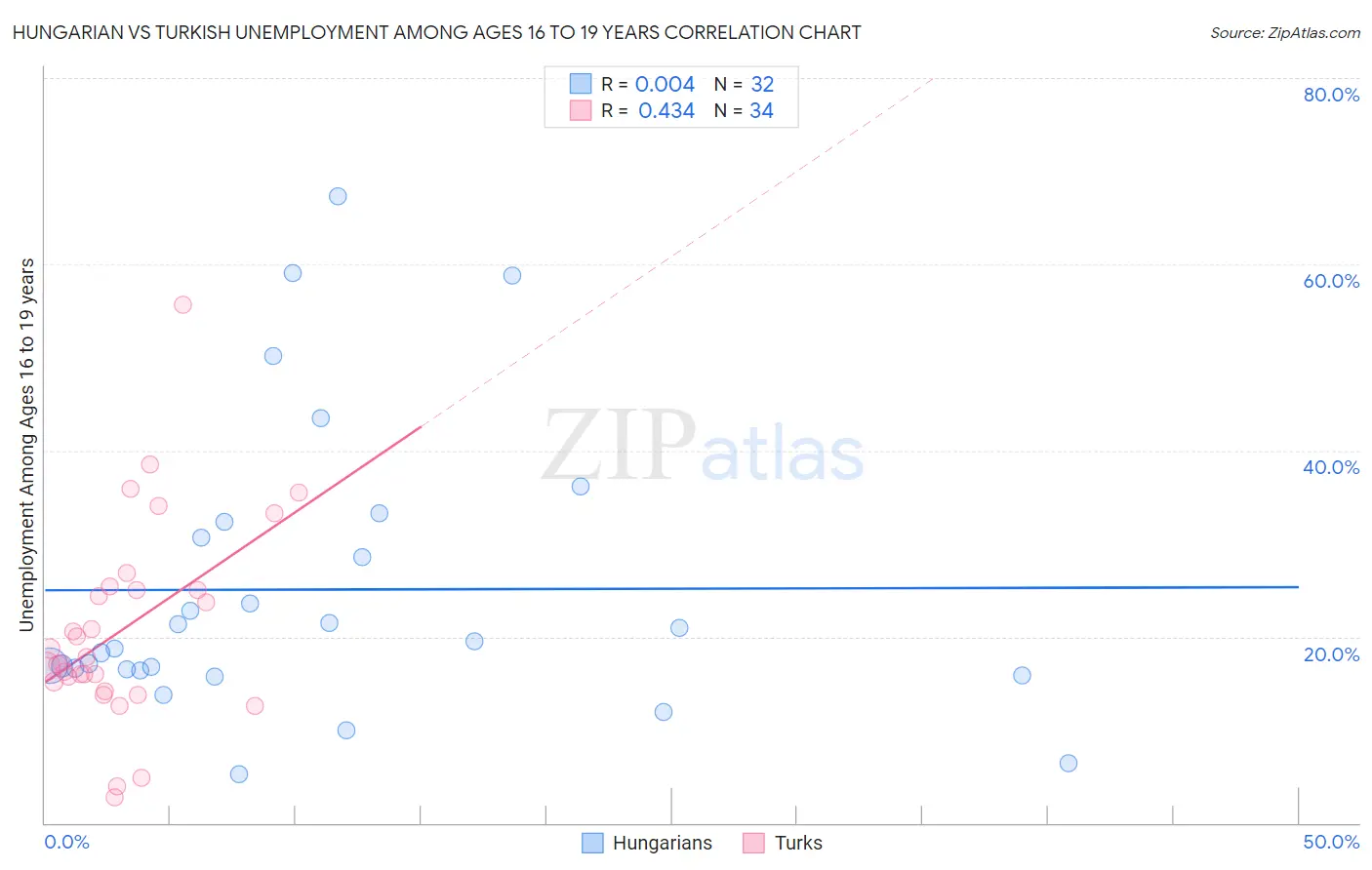 Hungarian vs Turkish Unemployment Among Ages 16 to 19 years