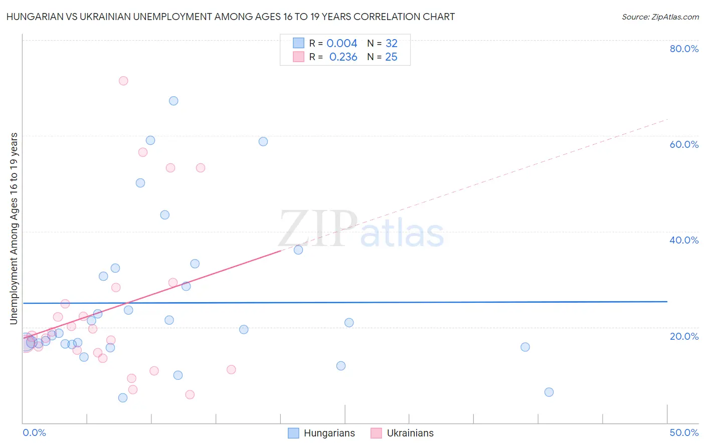 Hungarian vs Ukrainian Unemployment Among Ages 16 to 19 years