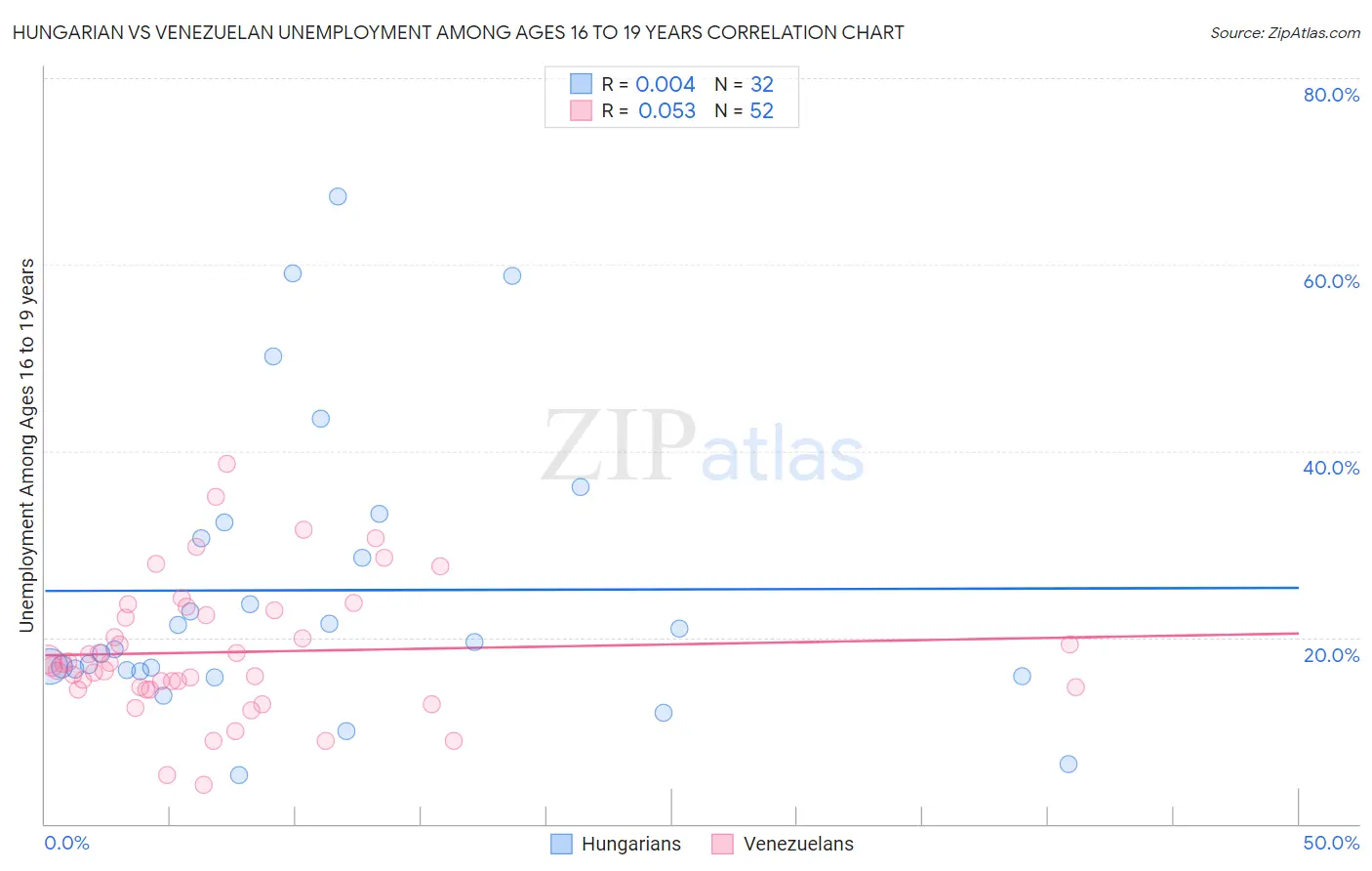 Hungarian vs Venezuelan Unemployment Among Ages 16 to 19 years