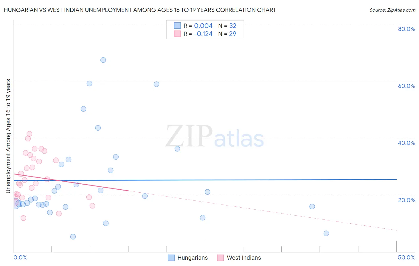Hungarian vs West Indian Unemployment Among Ages 16 to 19 years