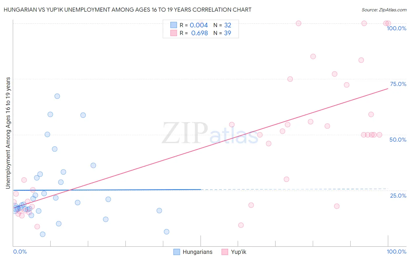 Hungarian vs Yup'ik Unemployment Among Ages 16 to 19 years