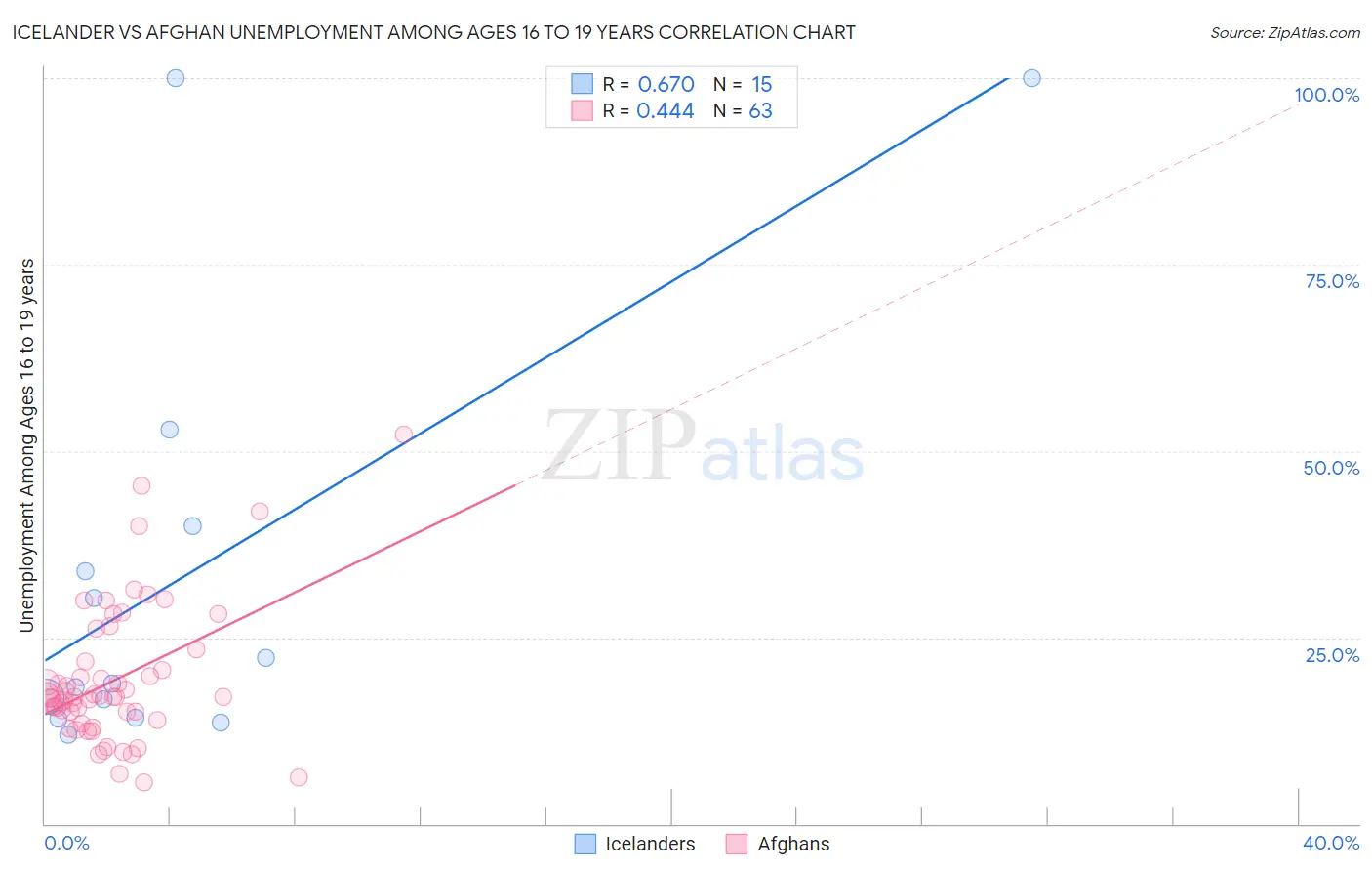 Icelander vs Afghan Unemployment Among Ages 16 to 19 years