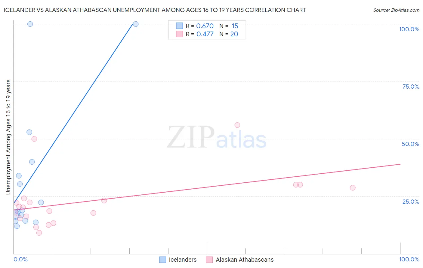 Icelander vs Alaskan Athabascan Unemployment Among Ages 16 to 19 years