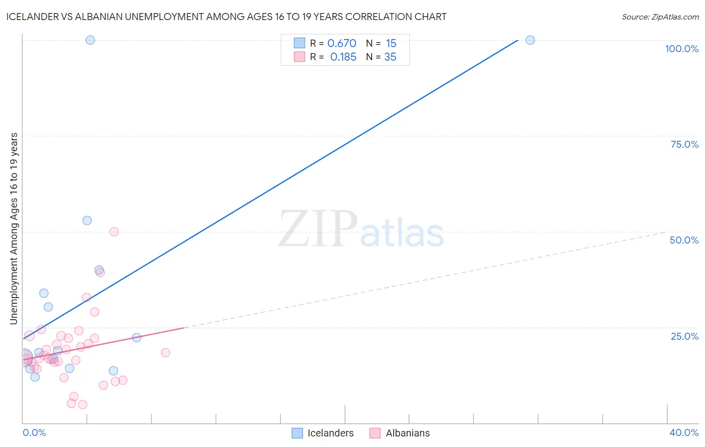 Icelander vs Albanian Unemployment Among Ages 16 to 19 years