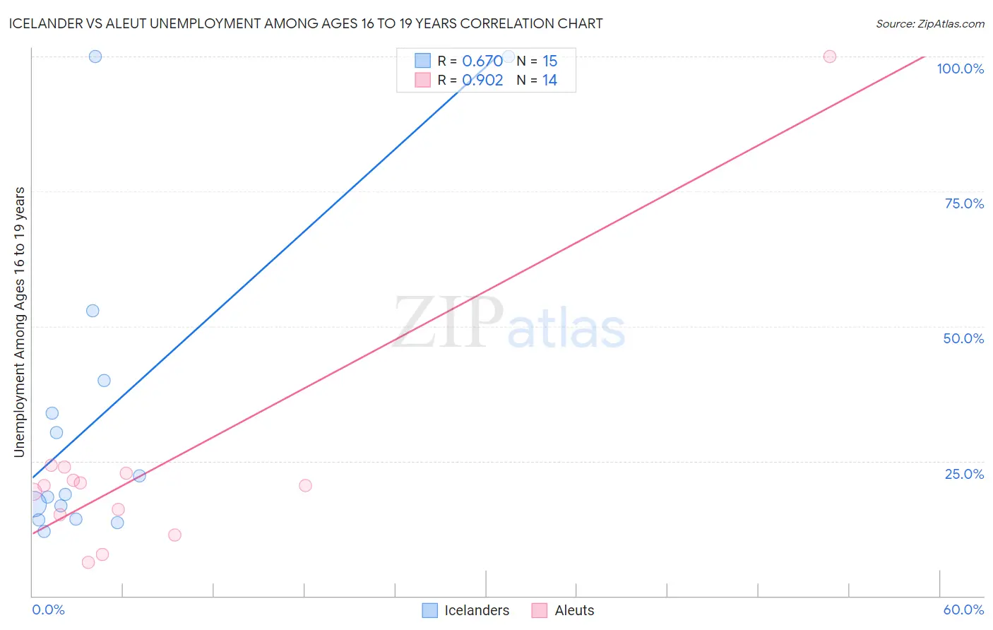 Icelander vs Aleut Unemployment Among Ages 16 to 19 years