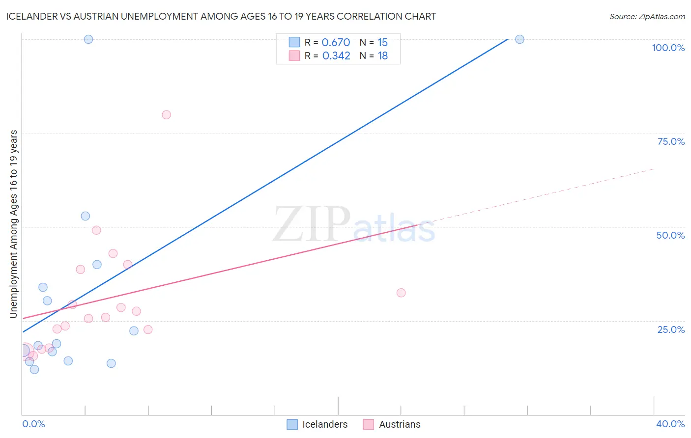 Icelander vs Austrian Unemployment Among Ages 16 to 19 years