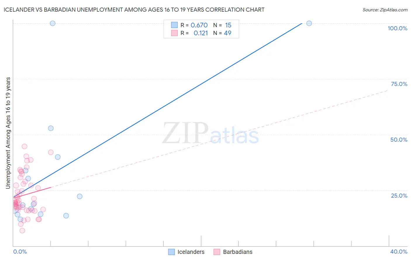 Icelander vs Barbadian Unemployment Among Ages 16 to 19 years