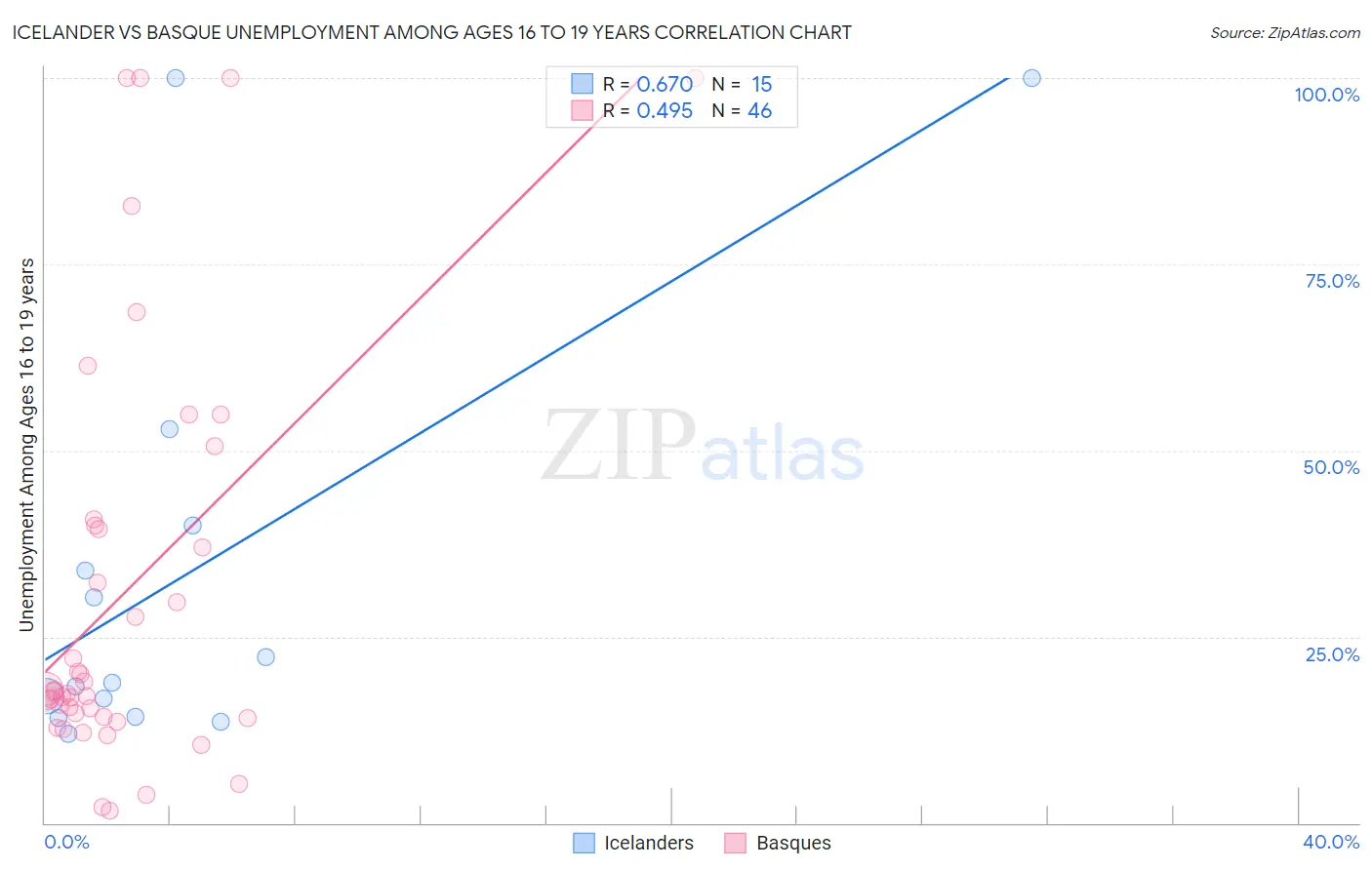 Icelander vs Basque Unemployment Among Ages 16 to 19 years