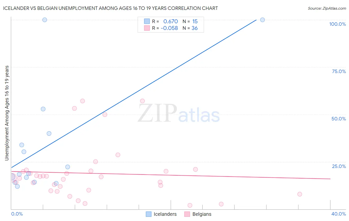 Icelander vs Belgian Unemployment Among Ages 16 to 19 years