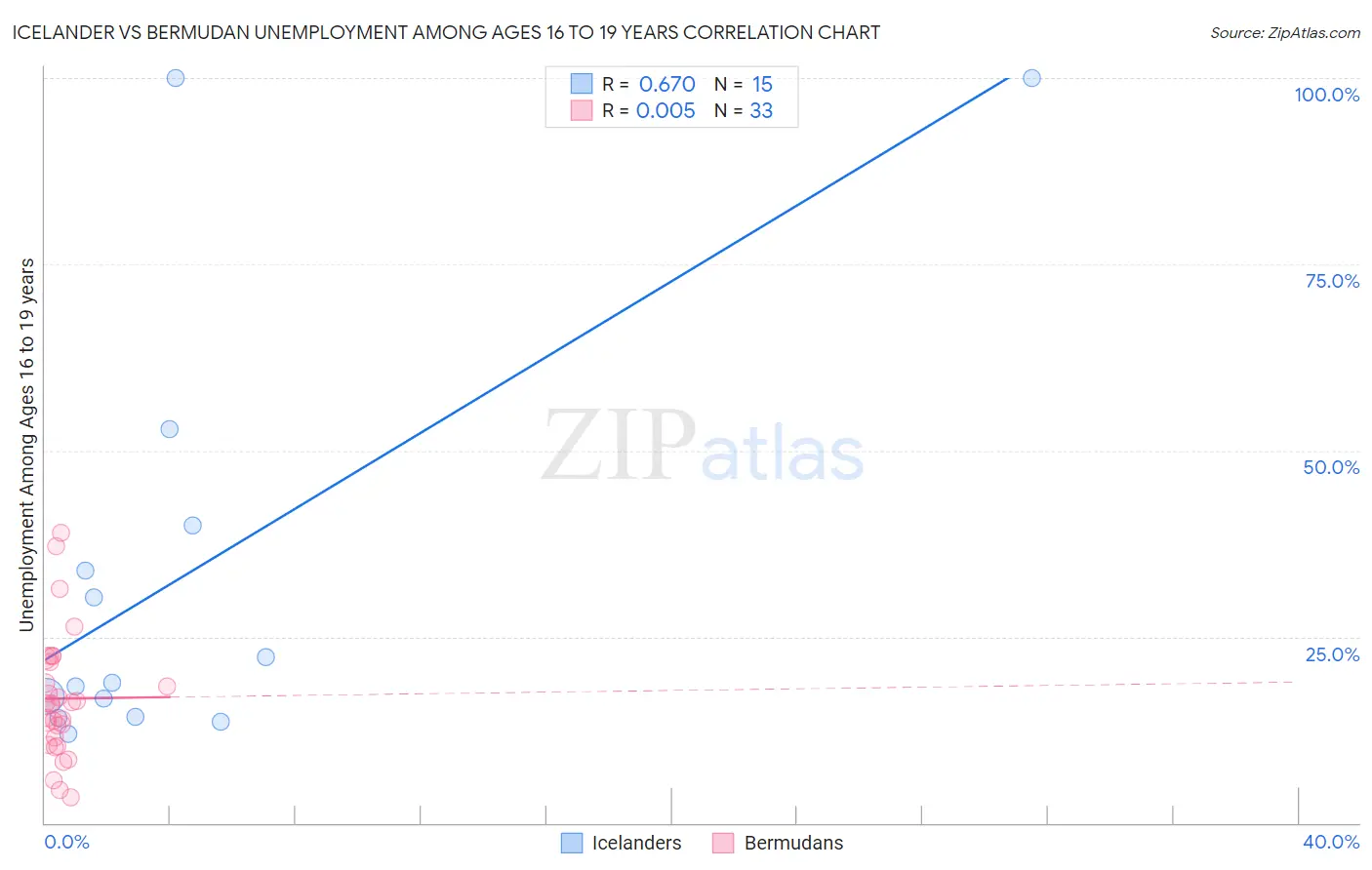 Icelander vs Bermudan Unemployment Among Ages 16 to 19 years