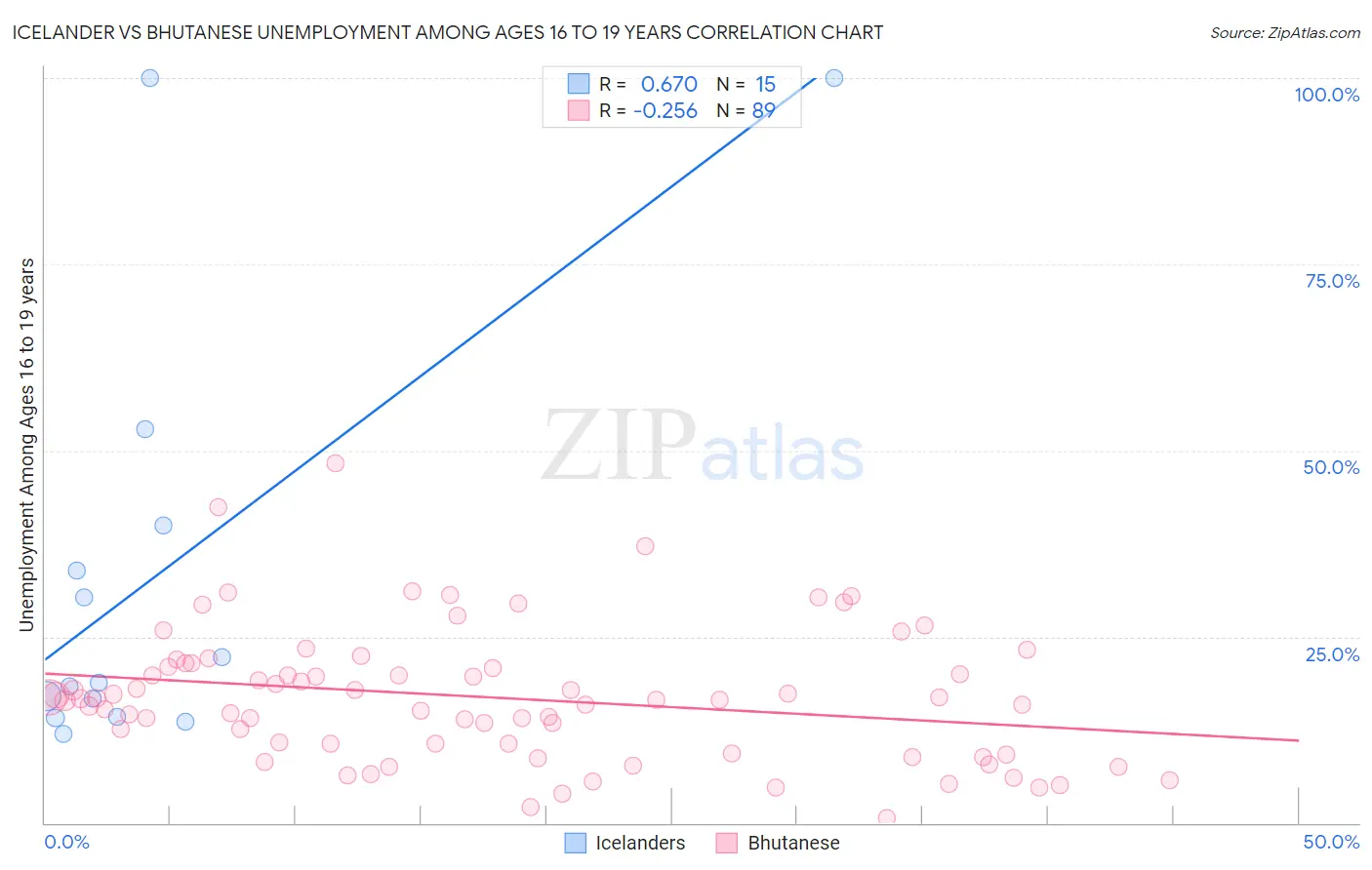 Icelander vs Bhutanese Unemployment Among Ages 16 to 19 years