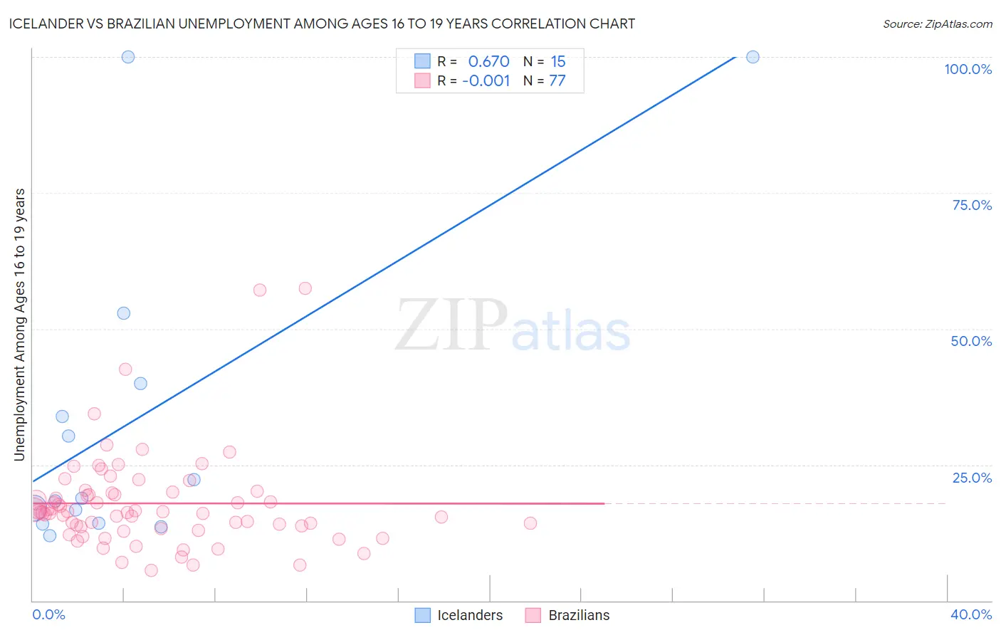 Icelander vs Brazilian Unemployment Among Ages 16 to 19 years