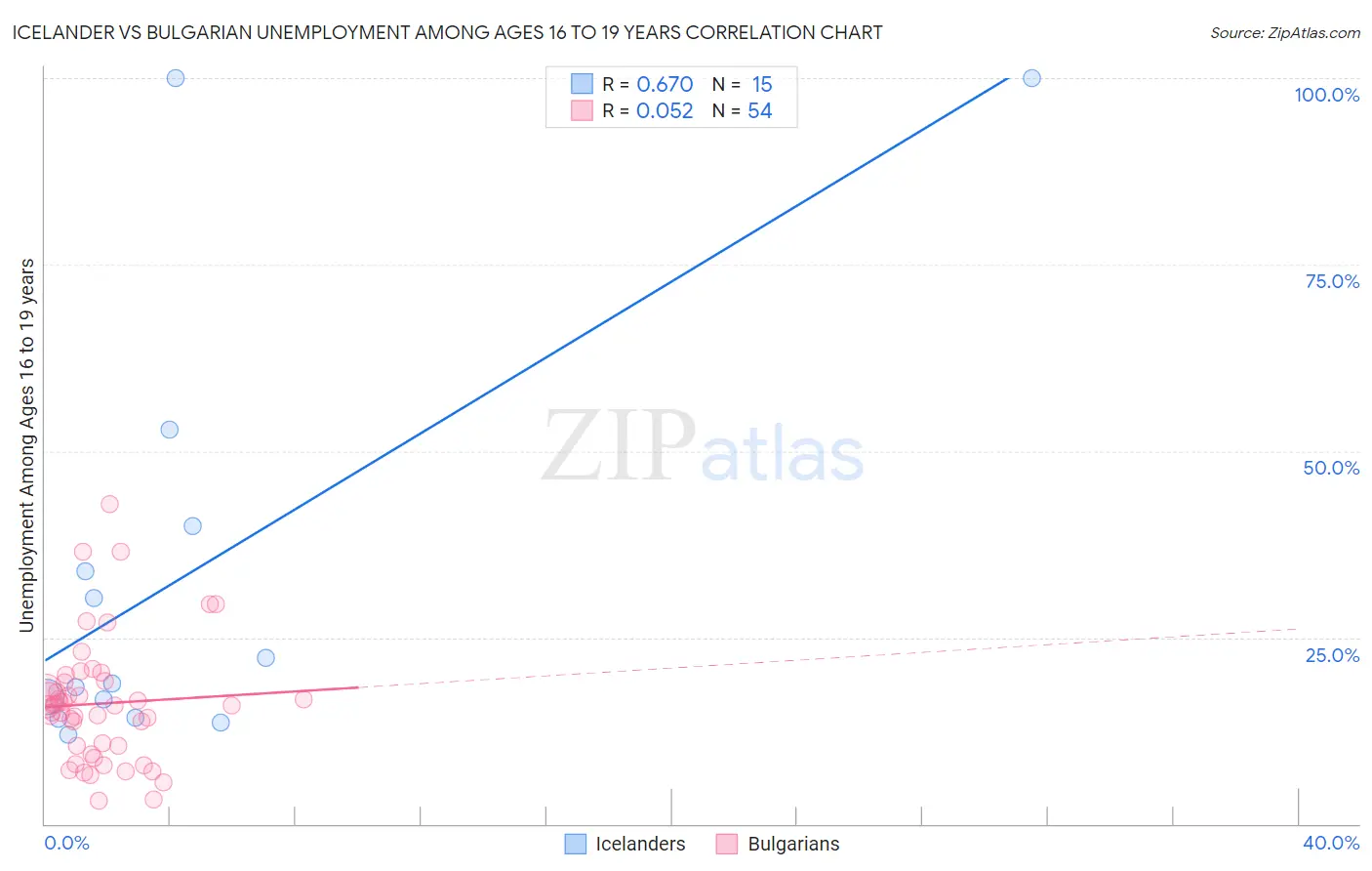 Icelander vs Bulgarian Unemployment Among Ages 16 to 19 years