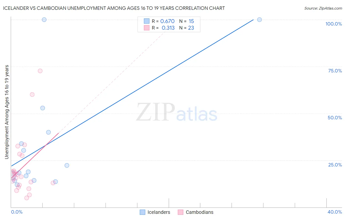 Icelander vs Cambodian Unemployment Among Ages 16 to 19 years