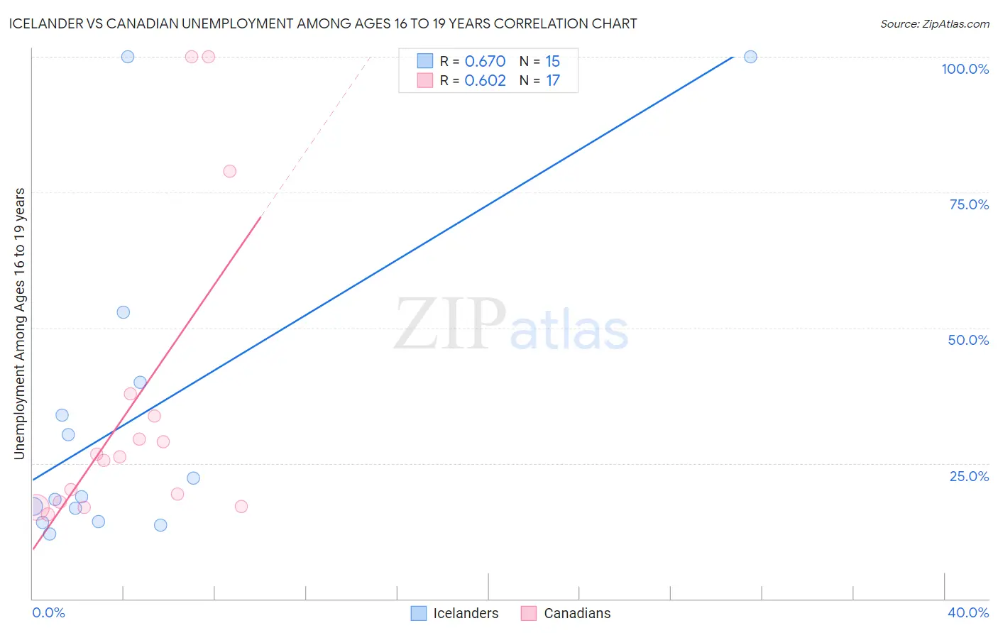 Icelander vs Canadian Unemployment Among Ages 16 to 19 years