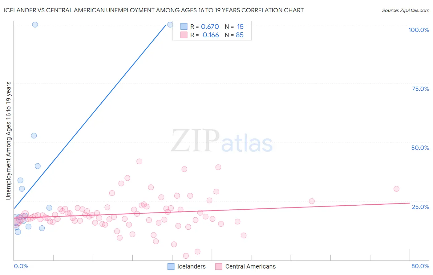 Icelander vs Central American Unemployment Among Ages 16 to 19 years