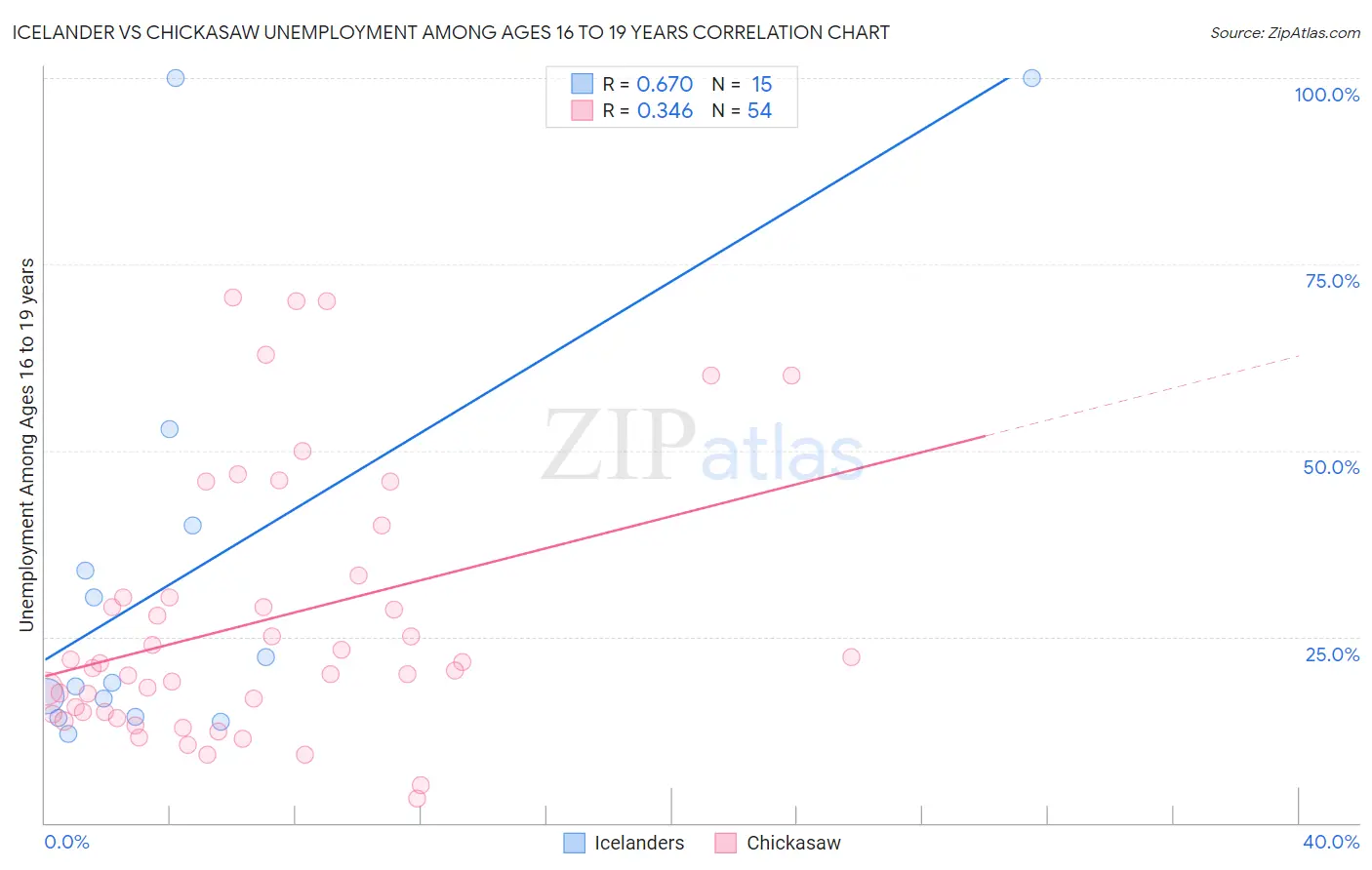 Icelander vs Chickasaw Unemployment Among Ages 16 to 19 years