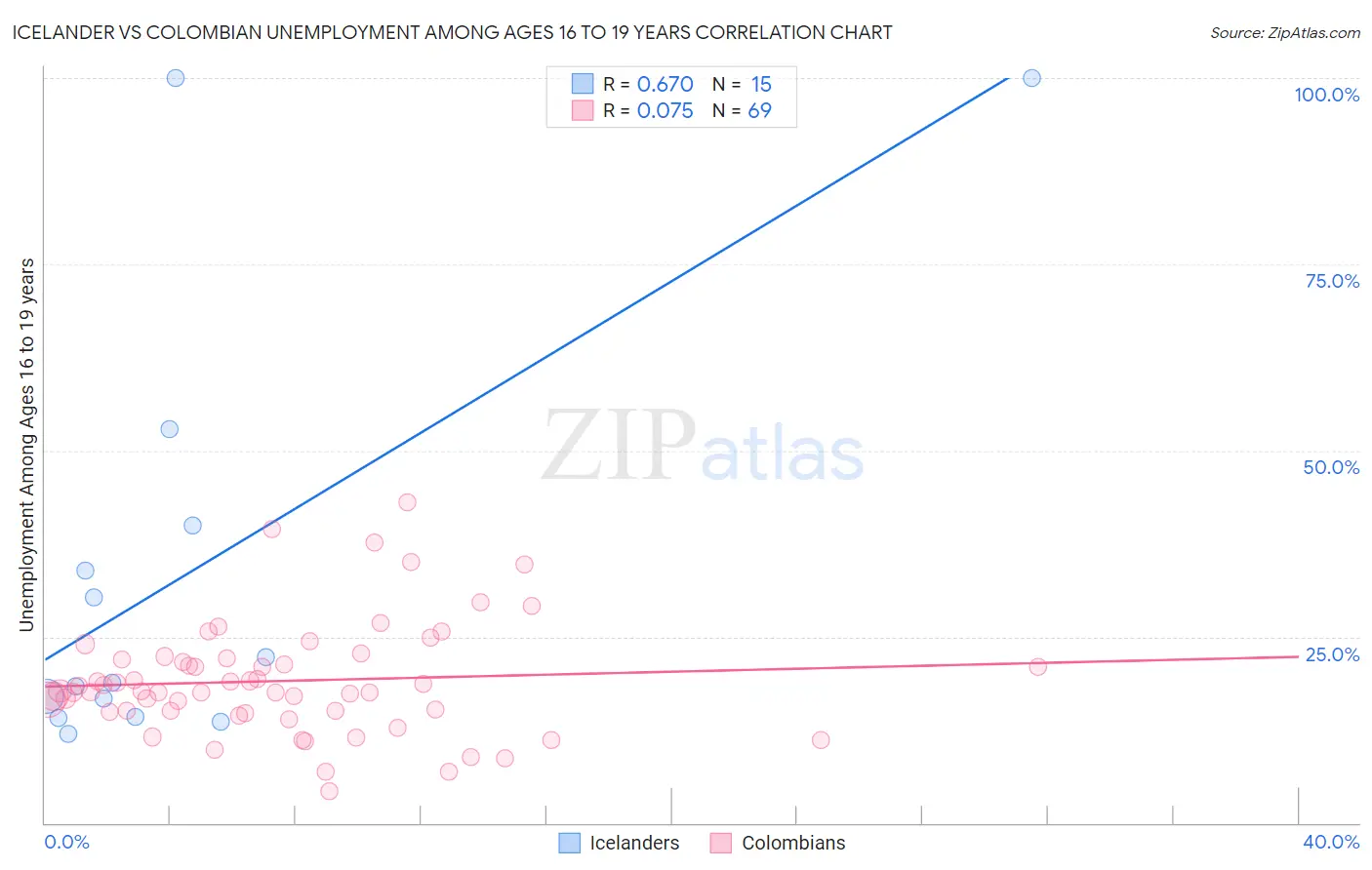 Icelander vs Colombian Unemployment Among Ages 16 to 19 years