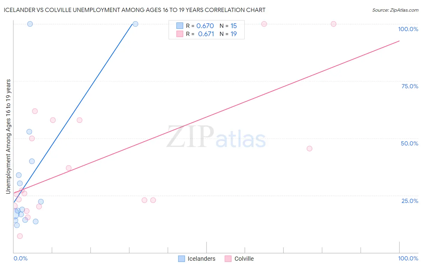 Icelander vs Colville Unemployment Among Ages 16 to 19 years