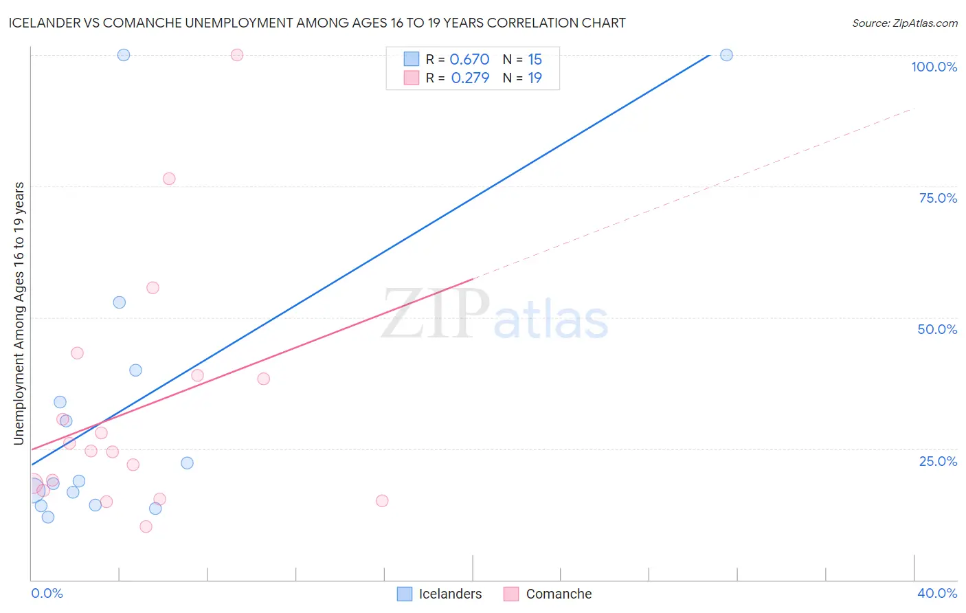 Icelander vs Comanche Unemployment Among Ages 16 to 19 years