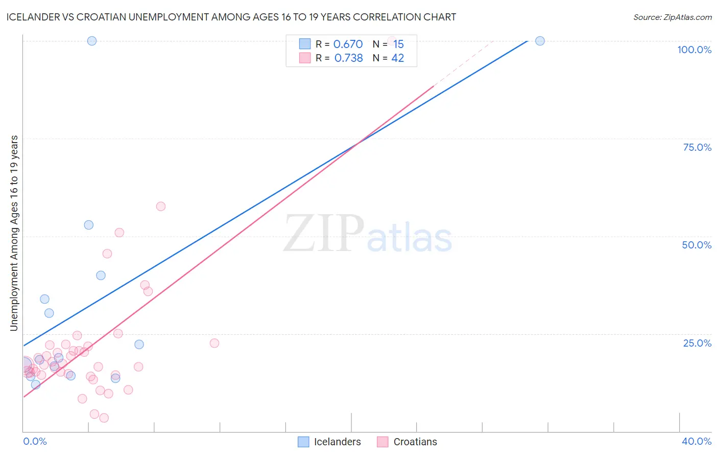 Icelander vs Croatian Unemployment Among Ages 16 to 19 years