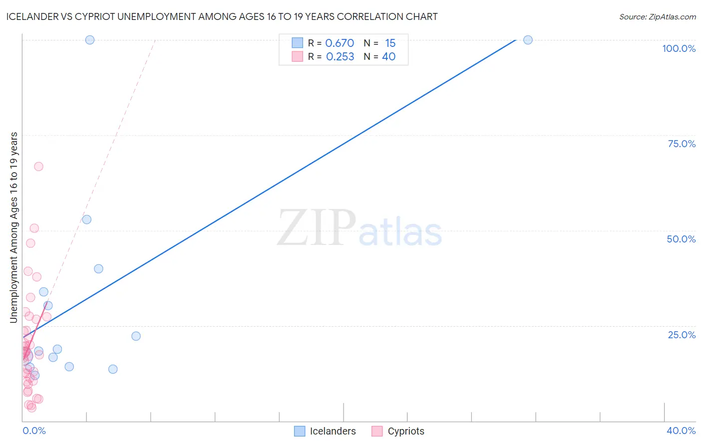 Icelander vs Cypriot Unemployment Among Ages 16 to 19 years