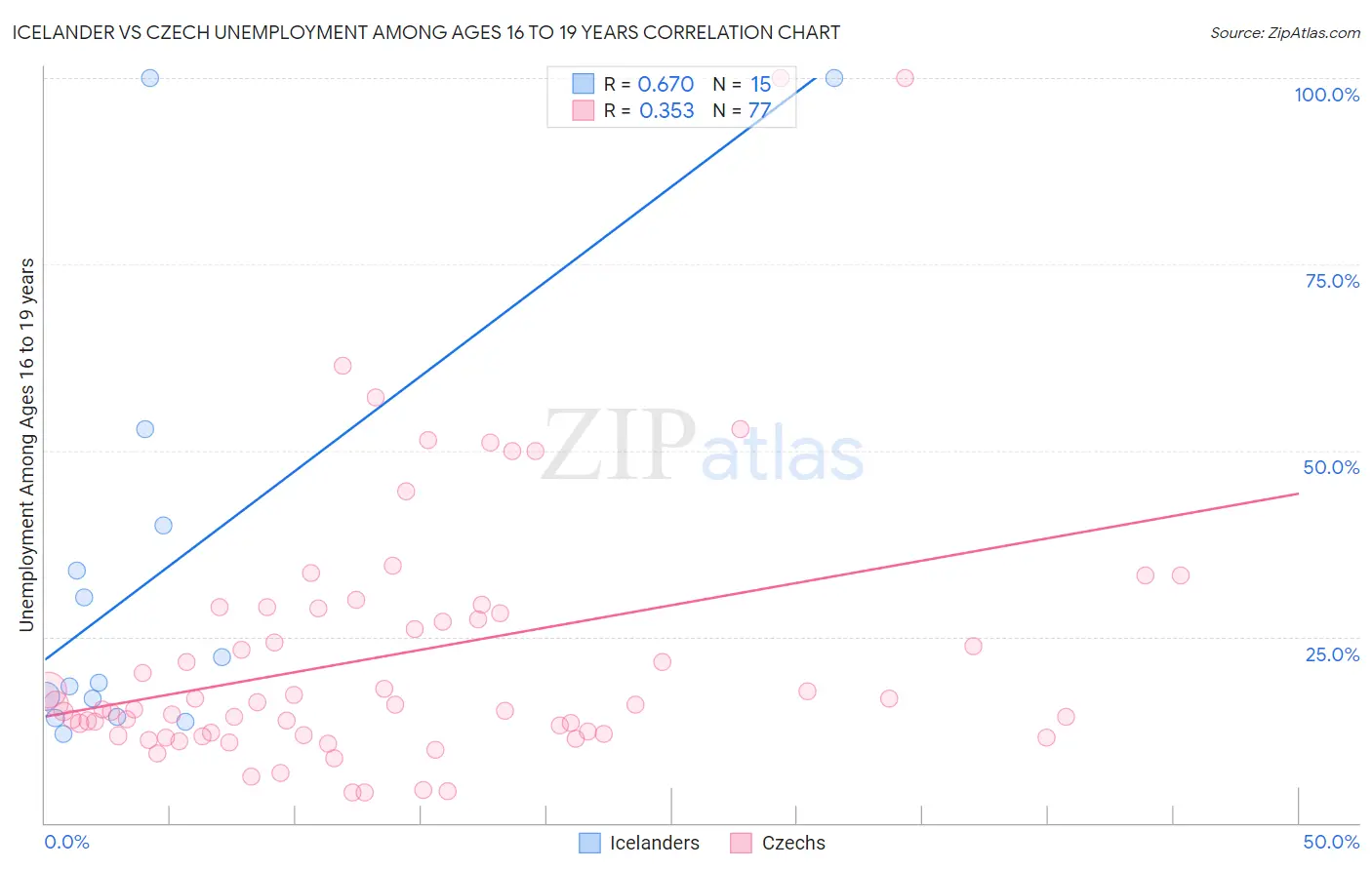 Icelander vs Czech Unemployment Among Ages 16 to 19 years