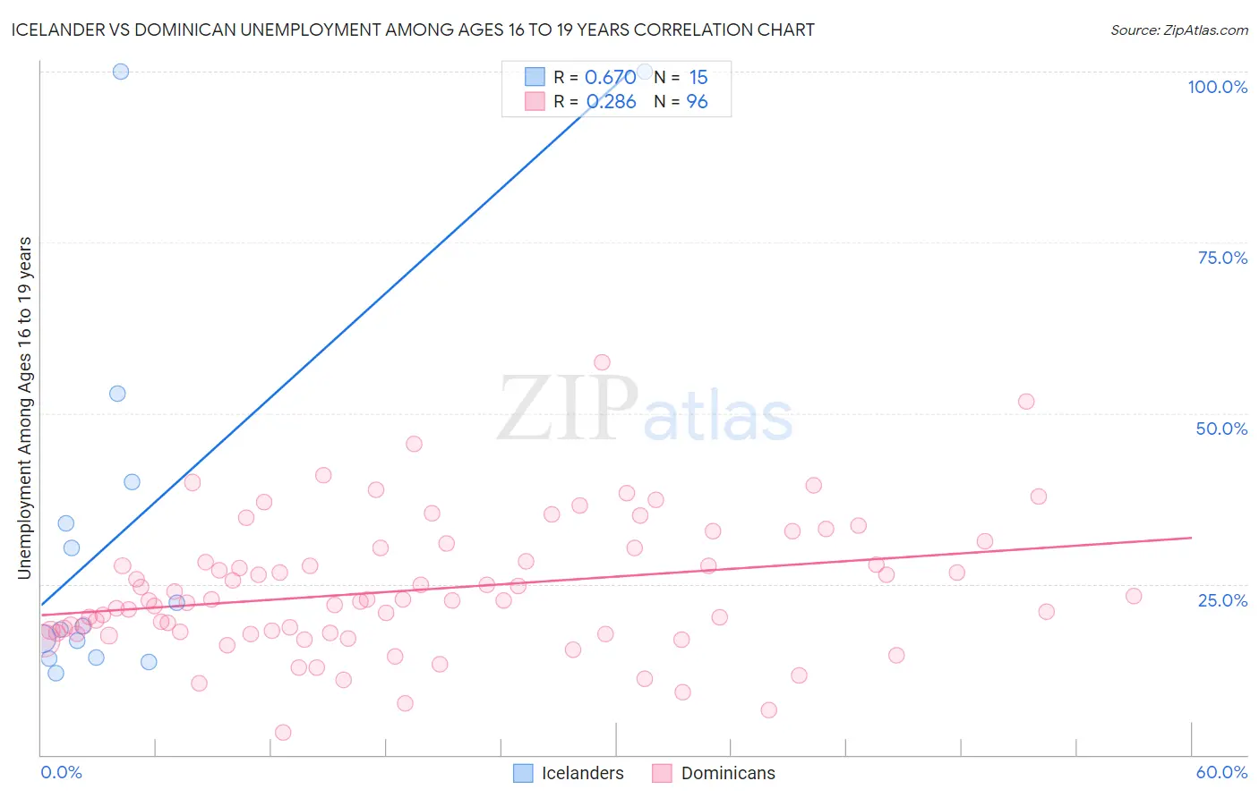 Icelander vs Dominican Unemployment Among Ages 16 to 19 years