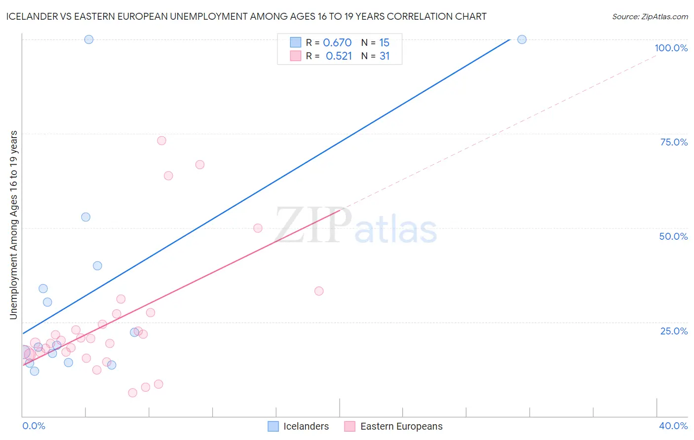 Icelander vs Eastern European Unemployment Among Ages 16 to 19 years