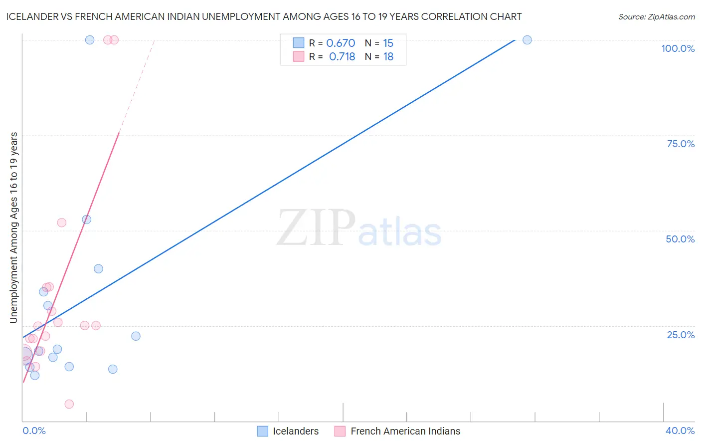 Icelander vs French American Indian Unemployment Among Ages 16 to 19 years