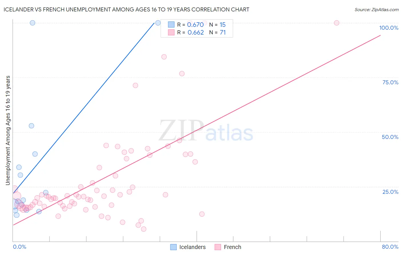 Icelander vs French Unemployment Among Ages 16 to 19 years