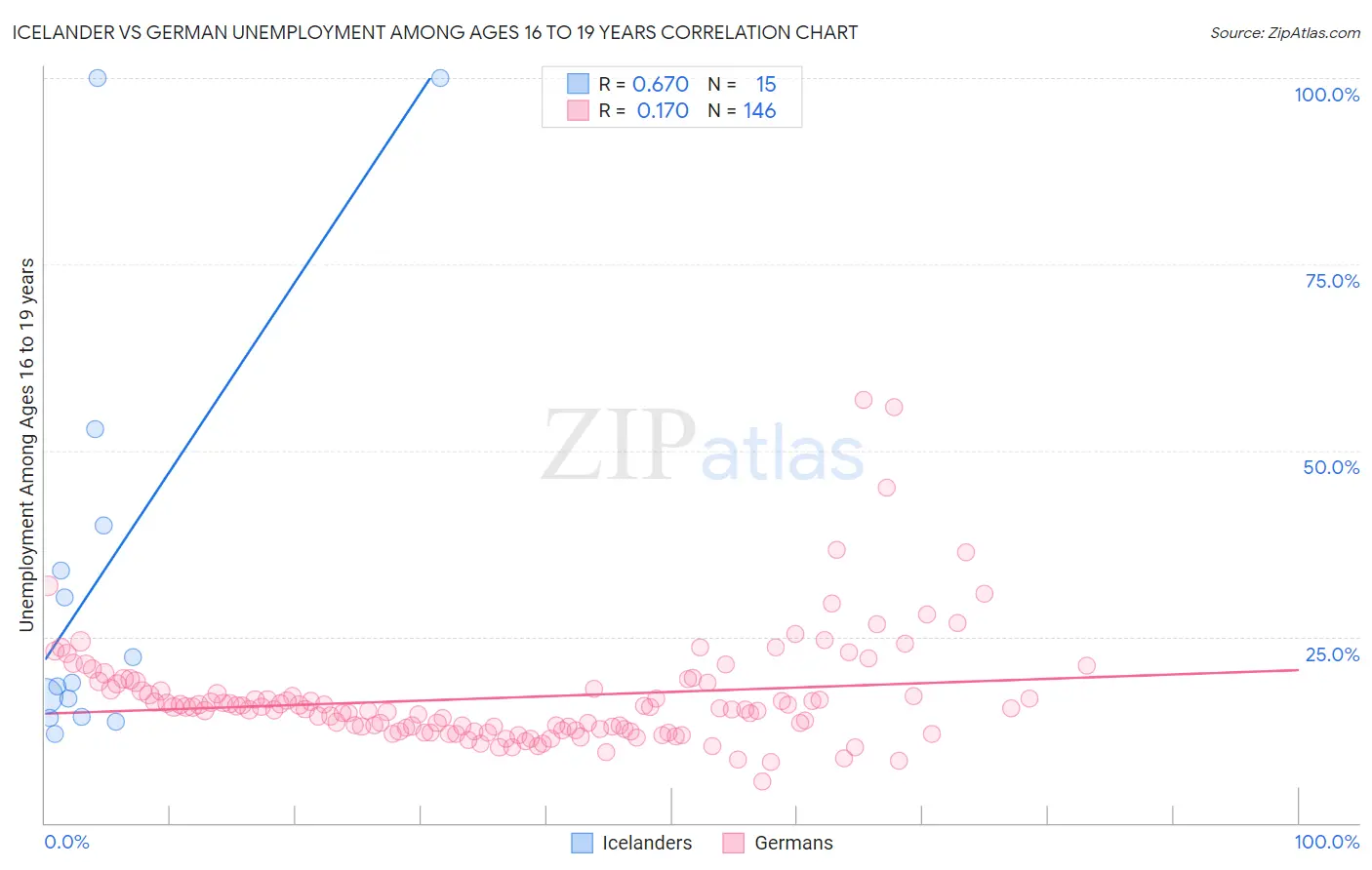 Icelander vs German Unemployment Among Ages 16 to 19 years