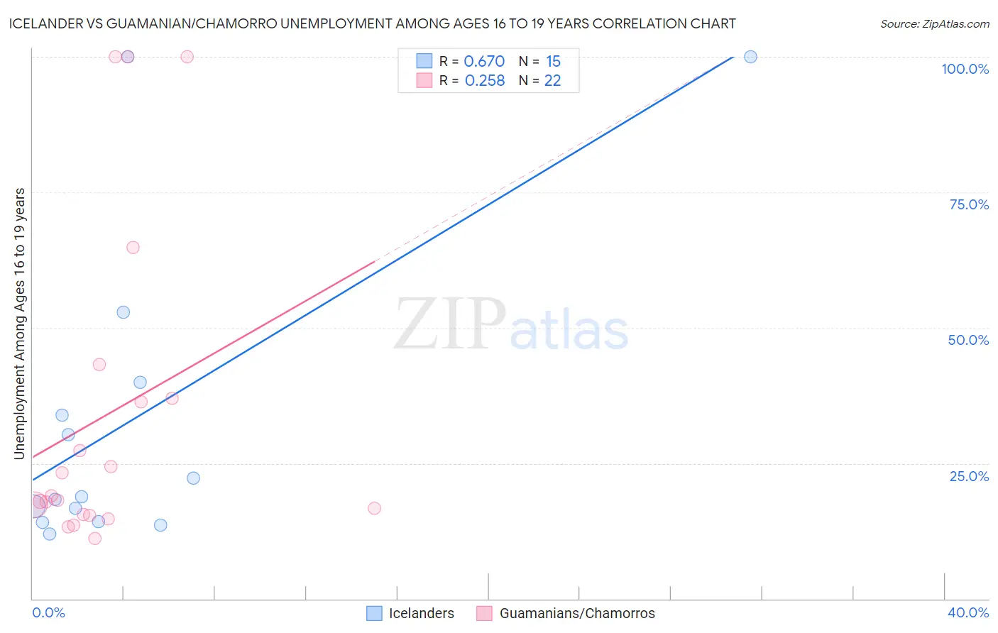 Icelander vs Guamanian/Chamorro Unemployment Among Ages 16 to 19 years