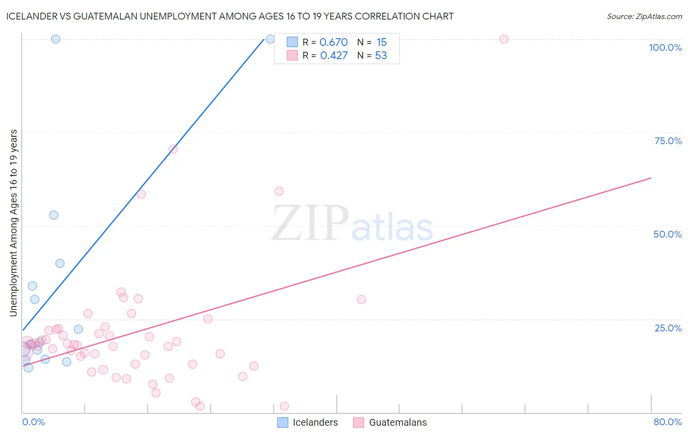 Icelander vs Guatemalan Unemployment Among Ages 16 to 19 years