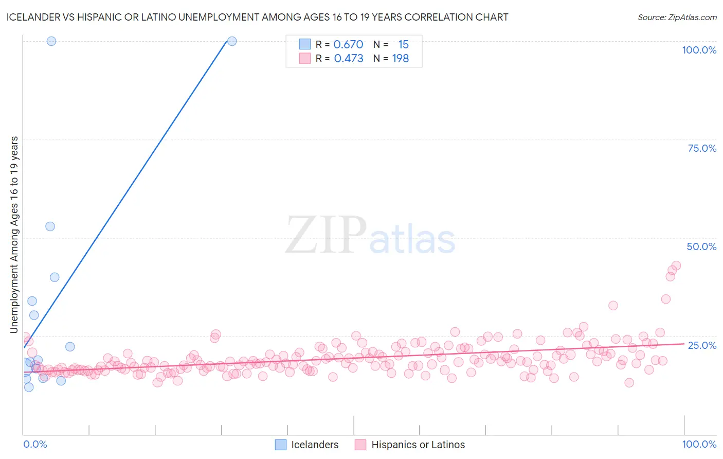 Icelander vs Hispanic or Latino Unemployment Among Ages 16 to 19 years