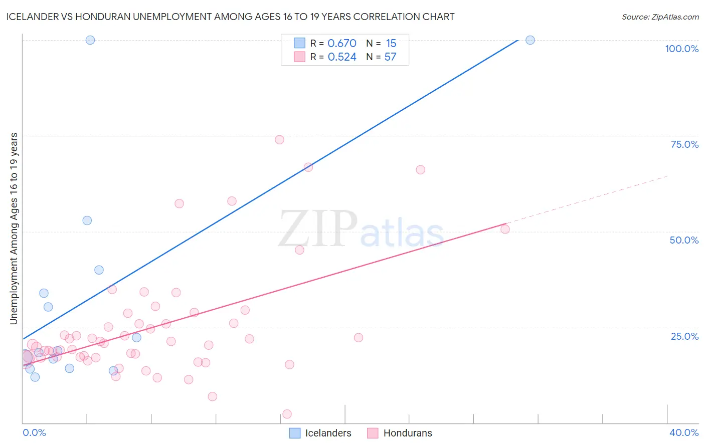 Icelander vs Honduran Unemployment Among Ages 16 to 19 years