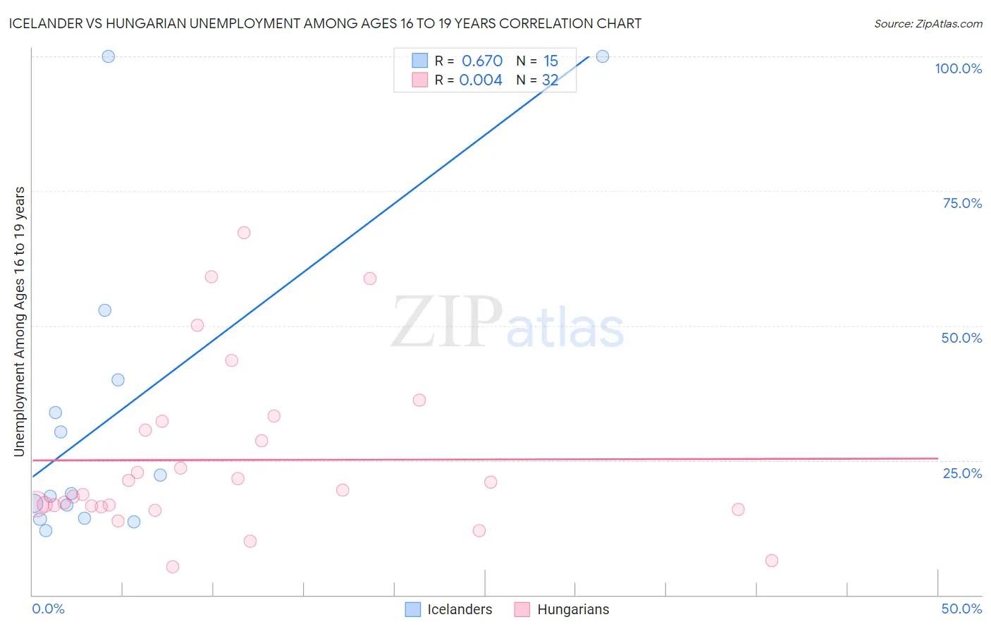 Icelander vs Hungarian Unemployment Among Ages 16 to 19 years