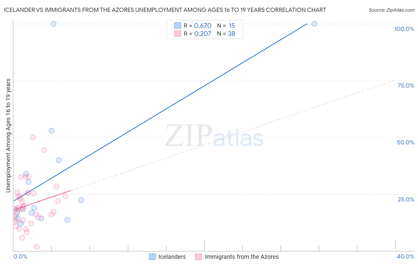 Icelander vs Immigrants from the Azores Unemployment Among Ages 16 to 19 years