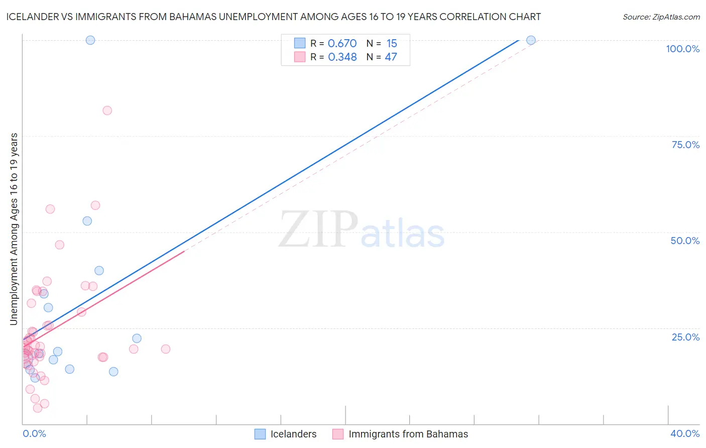 Icelander vs Immigrants from Bahamas Unemployment Among Ages 16 to 19 years