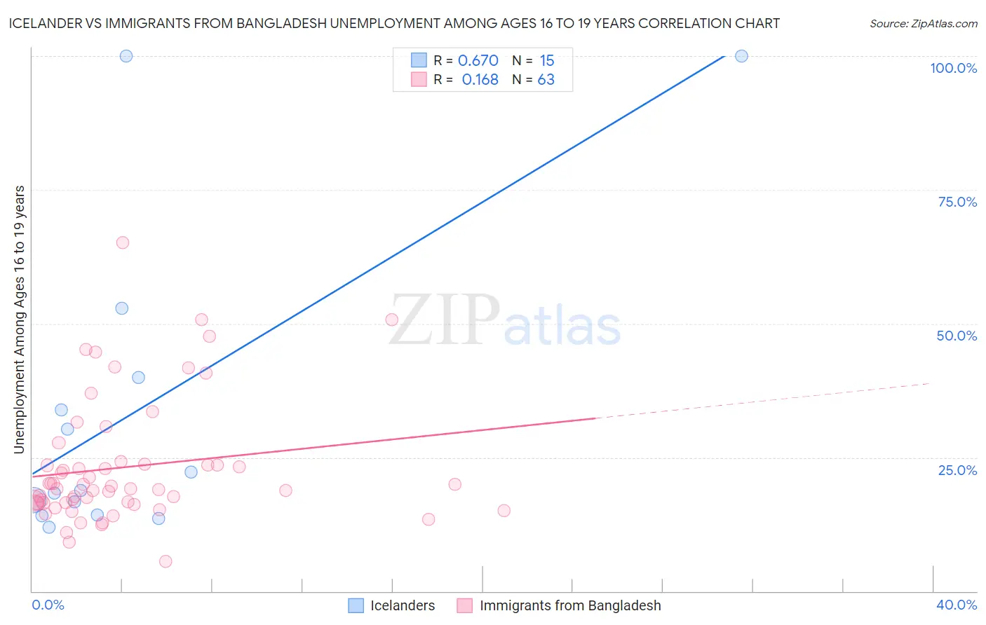 Icelander vs Immigrants from Bangladesh Unemployment Among Ages 16 to 19 years