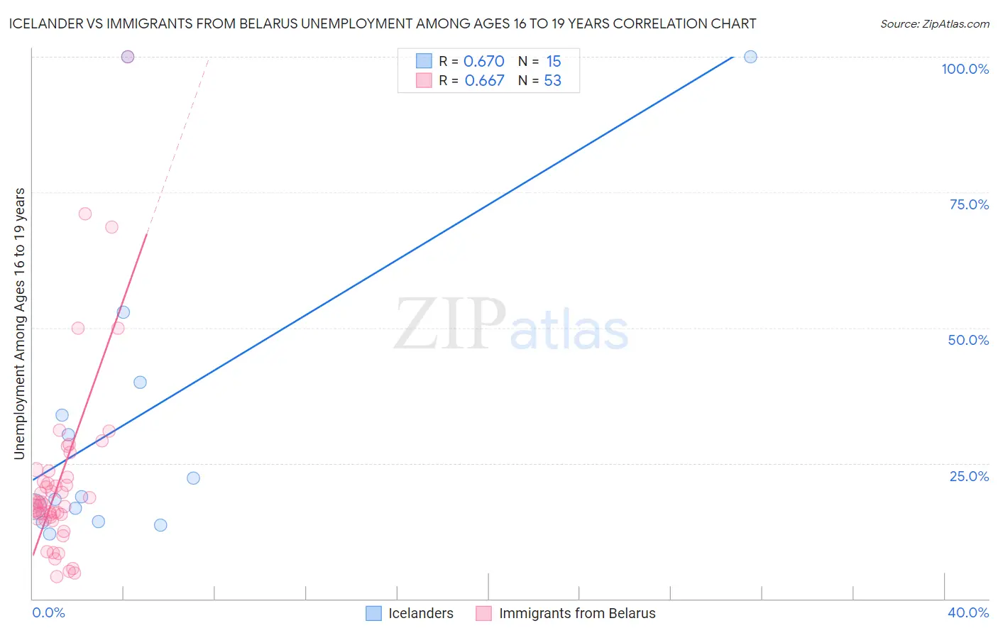 Icelander vs Immigrants from Belarus Unemployment Among Ages 16 to 19 years