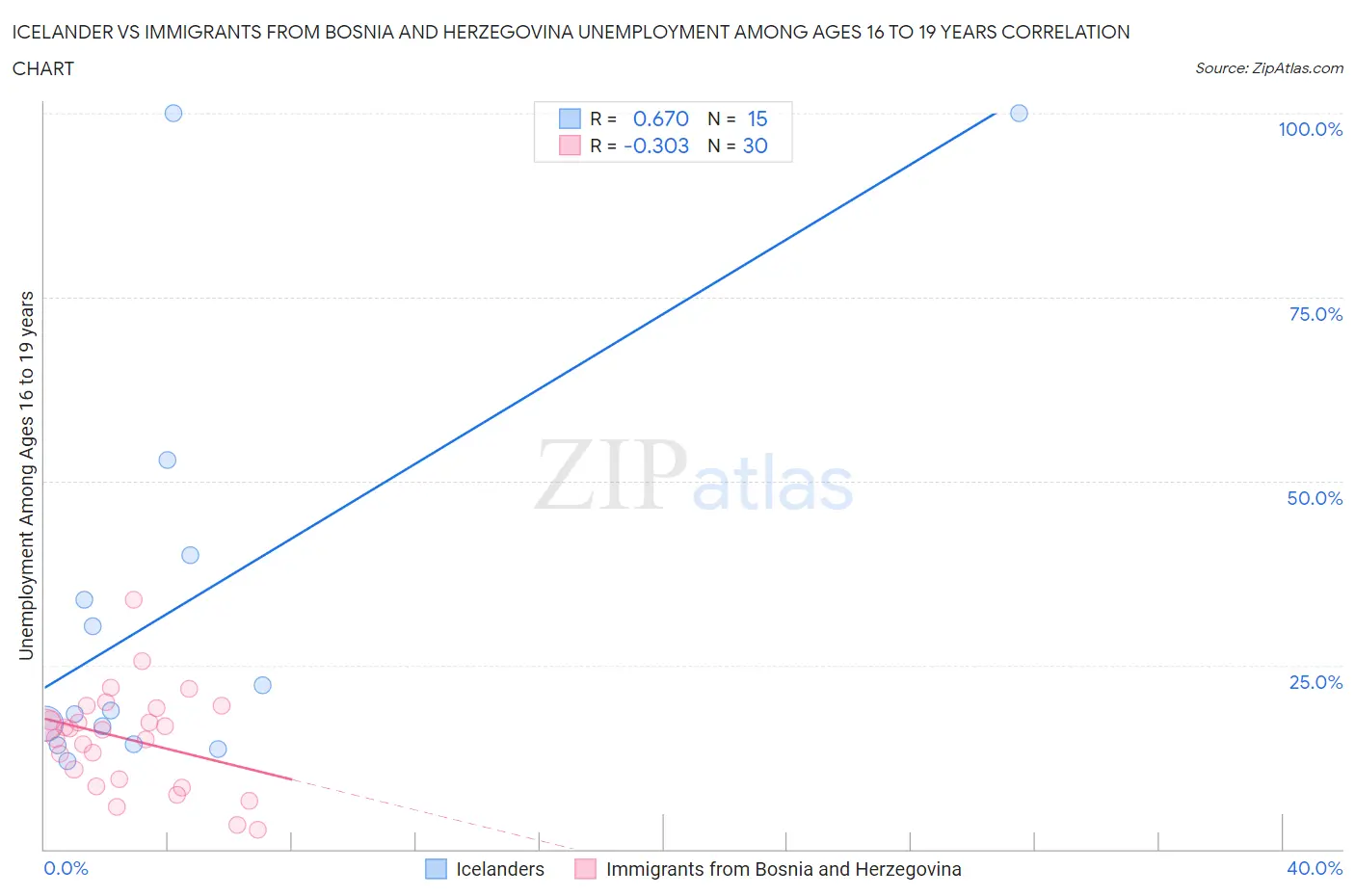 Icelander vs Immigrants from Bosnia and Herzegovina Unemployment Among Ages 16 to 19 years