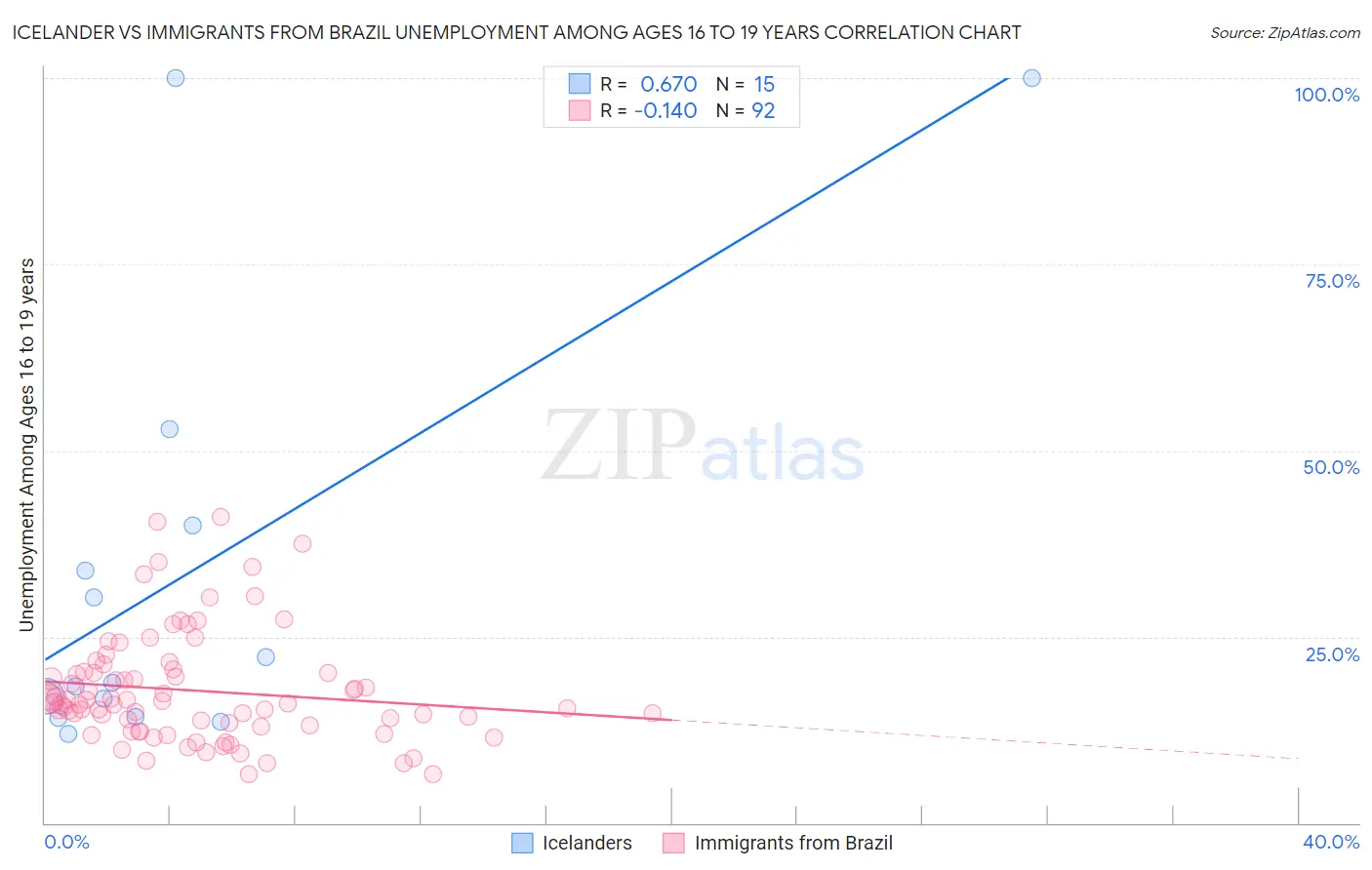 Icelander vs Immigrants from Brazil Unemployment Among Ages 16 to 19 years